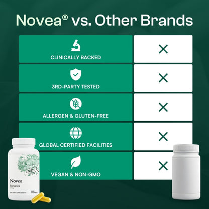 Novea® Berberine Capsules